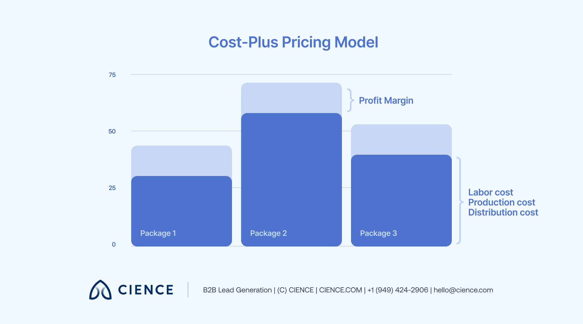 Cost-plus pricing diagram showing base costs (labor, production, distribution) plus 10% profit margin stacked in a bar chart